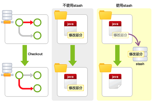 Stashed changes. Git Stash. Git Stash что делает. Git Stash примеры. Git checkout.